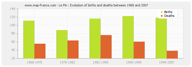 Le Pin : Evolution of births and deaths between 1968 and 2007